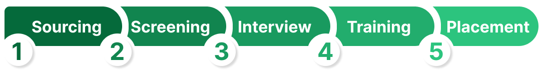 5 Recruitment Process